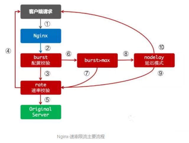 限制访问频率