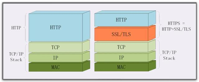 HTTP 和 HTTPS 有什么区别