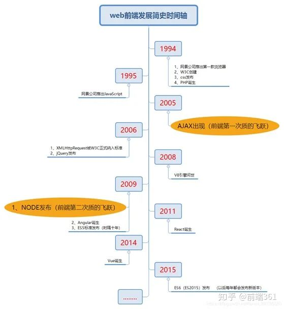 web前端发展时间轴